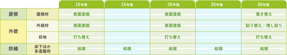 一般的なメンテナンス時期