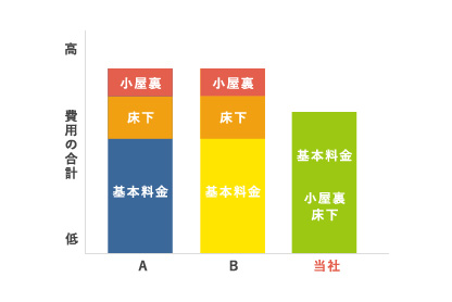 納得の安心価格